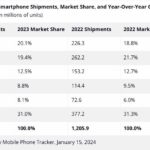 Samsung is no longer the world’s biggest smartphone maker