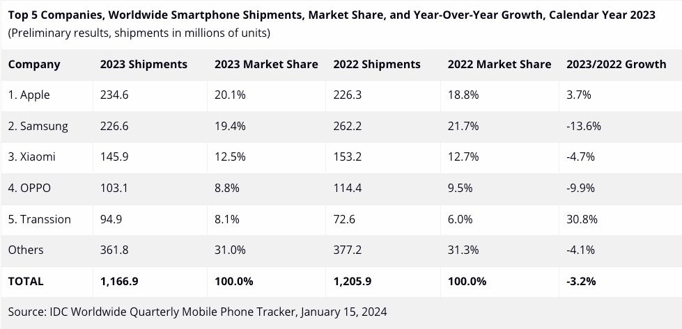 Samsung is no longer the world’s biggest smartphone maker